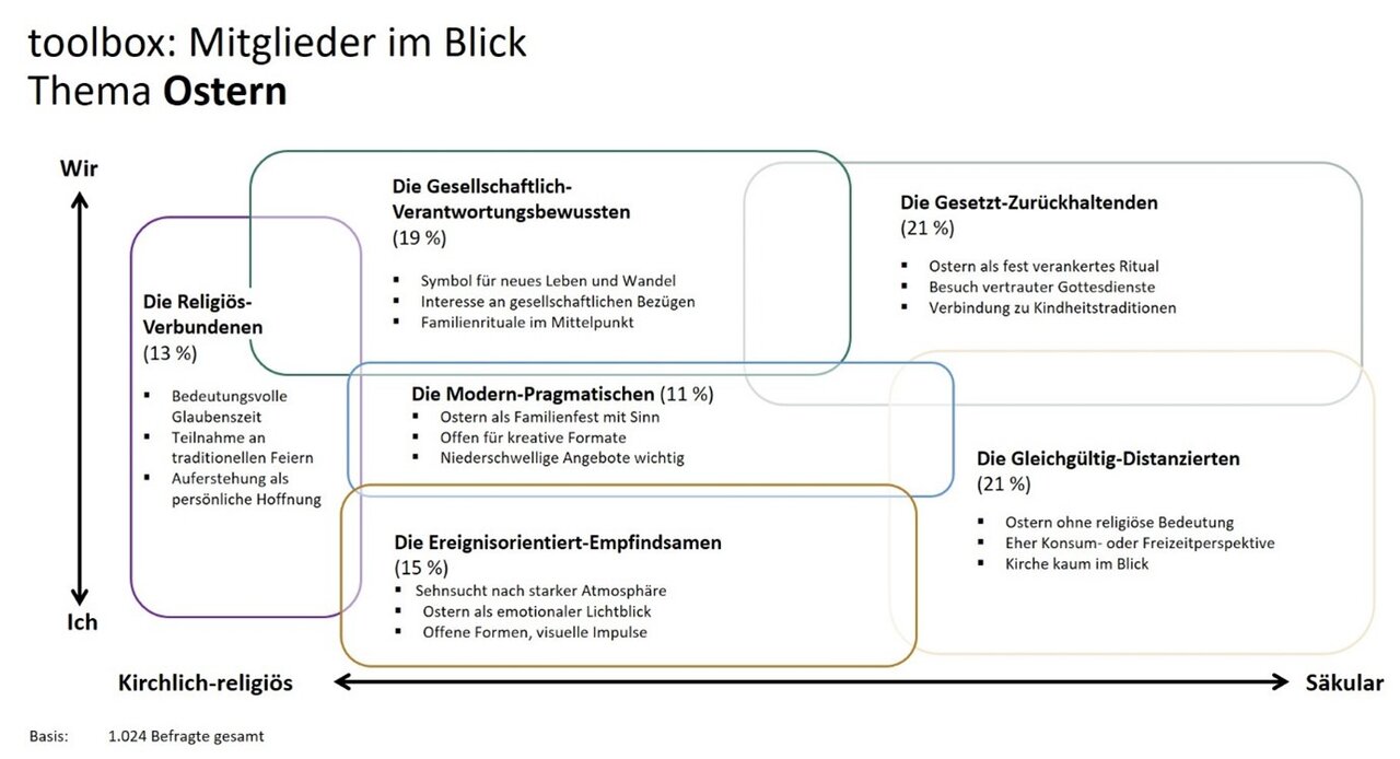 Grafik zur toolbox: Mitglieder im Blick mit dem Fokus auf Ostern